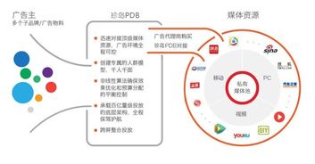 PDB私有程序化购买 珍岛营销PDB