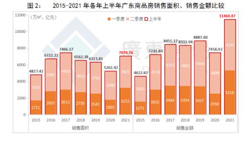 增了6成,上半年广东商品住宅销售破万亿 佛惠广房子最好卖