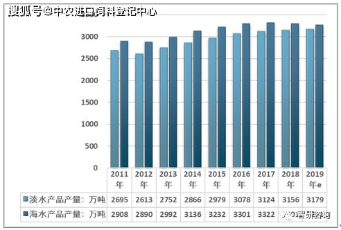 2019年中国水产饲料产量出现下滑,但行业仍有扩容空间 数据