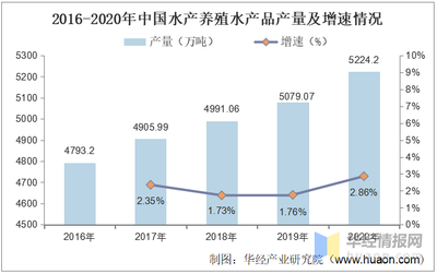 2020年中国水产饲料行业发展现状分析,水产需求增加带动行业发展「图」